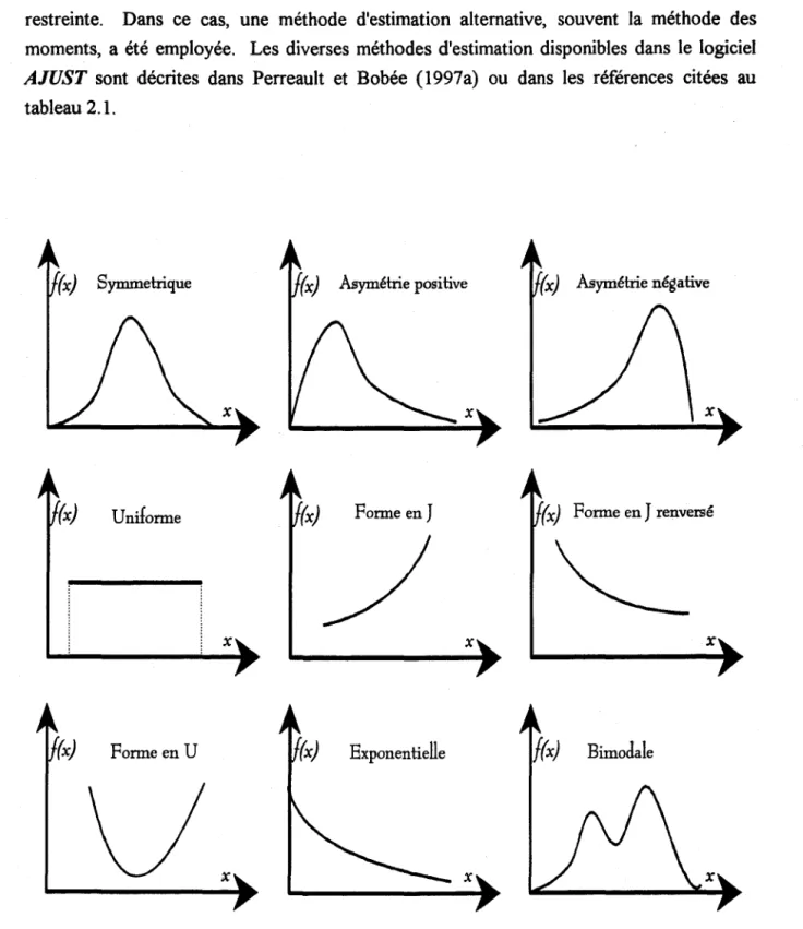 Figure  2.1.  Formes classiques de fonctions de densité de probabilité continues 