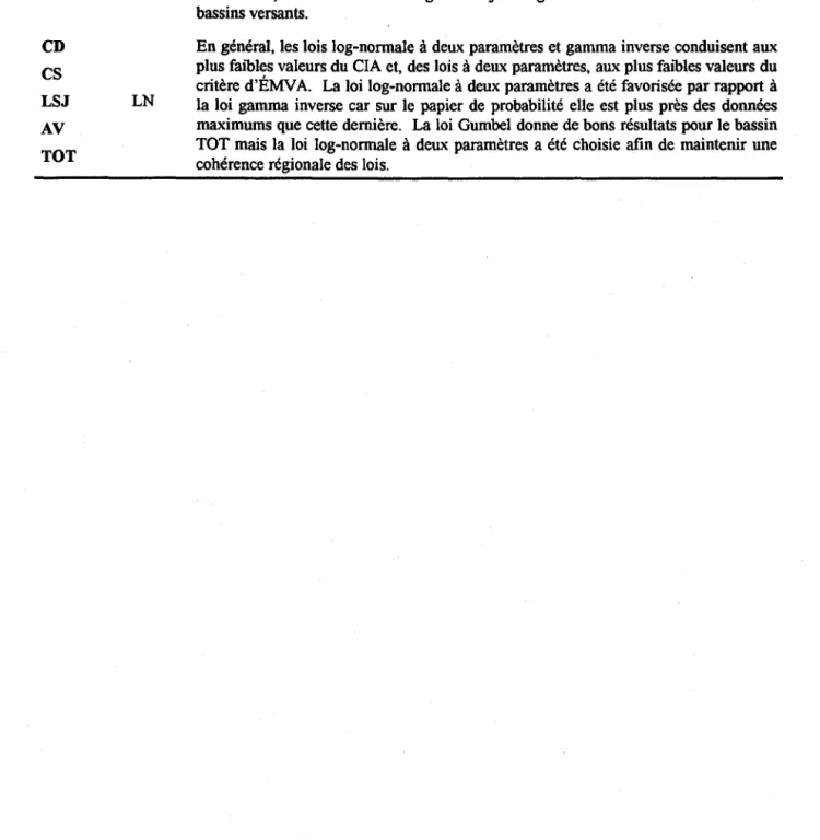 Tableau 4.8  Lois  choisies  pour  représenter  les  équivalents  en  eau  à  la  fin  du  mois  de  février des bassins versants 