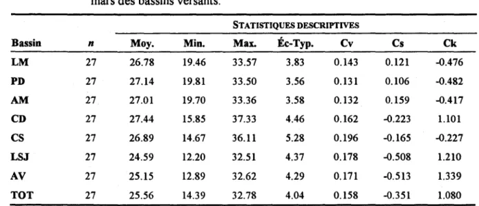 Tableau 5.1.  Statistiques descriptives des séries des équivalents en eau à la fin  du mois de  mars des bassins versants