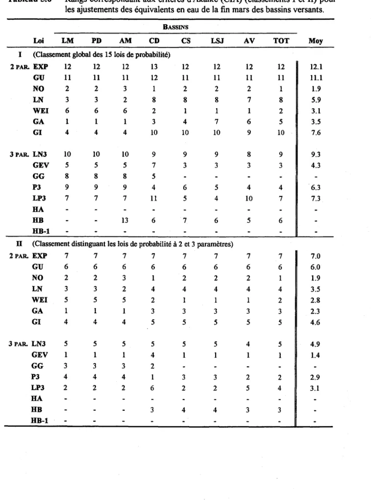 Tableau 5.6  Rangs correspondant aux critères d'Akaïke (CIA) (classements 1 et II) pour  les ajustements des équivalents en eau de la fin  mars des bassins versants