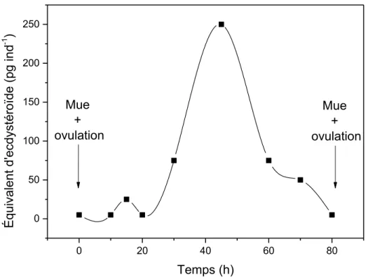 Figure 4. Fluctuation approximative  &#34; équivalent immunologique &#34;  des ecdystéroïdes chez la  daphnie adulte pendant un cycle de parthénogénèse adapté de Martin-Creuzberg (2007) [6] 
