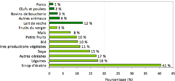 Figure  1.2  Production  agricole  déclarée  par  les  entreprises  biologiques.  (Tiré  de  MAPAQ,  2013,  p.15)