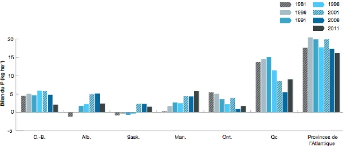 Figure 3.9.  Bilan  du  phosphore  (kg ha-1)  par  province,  de  1981  à  2011.  (Tiré  de  Clearwater  et  al,  2016)