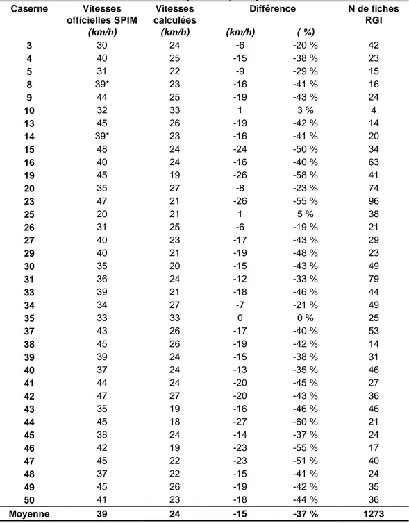 Tableau 1 – Comparaison des vitesses officielles du SPIM et des vitesses calculées, par caserne (Montréal, 1996) Caserne Vitesses officielles SPIM Vitesses calculées Différence N de fichesRGI (km/h) (km/h) (km/h) ( %) 3 30 24 -6 -20 % 42 4 40 25 -15 -38 % 