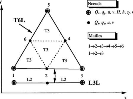 Figure 16: Discrétisation des variables à l'aide des éléments T6L et  L3L dans HYDROSIM 