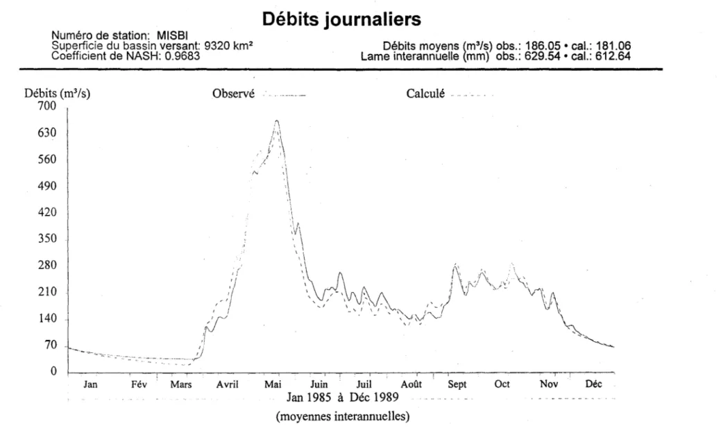 Figure 2.3  Débits journaliers observés et calculés, moyennes interannuelles pour la période de calibration (1985-1989)  à  la  station 062101  de  la rivière Mistassibi