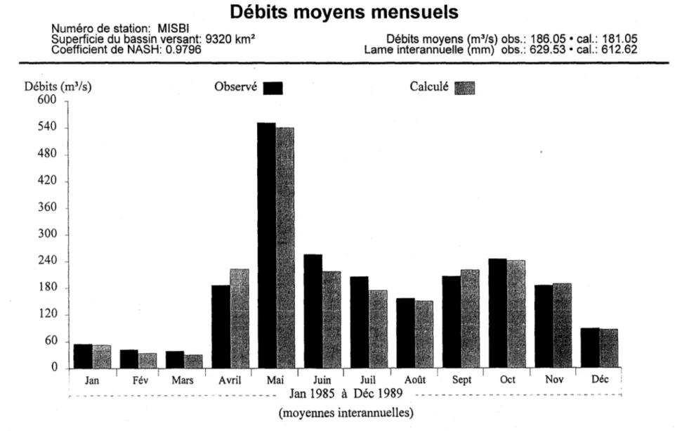 Figure 2.5  Débits moyens mensuels observés et calculés, moyennes interannuelles pour la période de calibration (1985-1989)  à  la station 062101  de la rivière Mistassibi