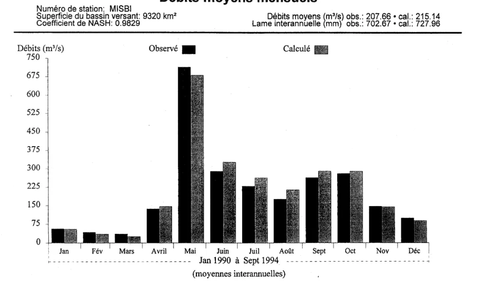 Figure 2.6  Débits moyens mensuels observés et calculés, moyennes interannuelles pour la période de vérification (1990-1994)  à la station 062101  de la rivière Mistassibi
