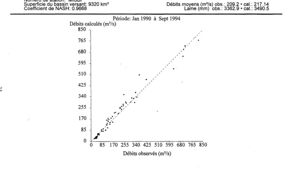 Figure 2.8  Dispersion des débits moyens mensuels, observés et calculés  pour la période de vérification (1990-1994)  à  la  station 062101  de la rivière Mistassibi
