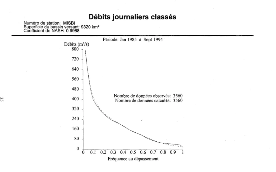 Figure 2.9  Débits journaliers classés, observés et calculés,  à  la station 062101  de la rivière Mistassibi pour la période complète  (1985-1994)