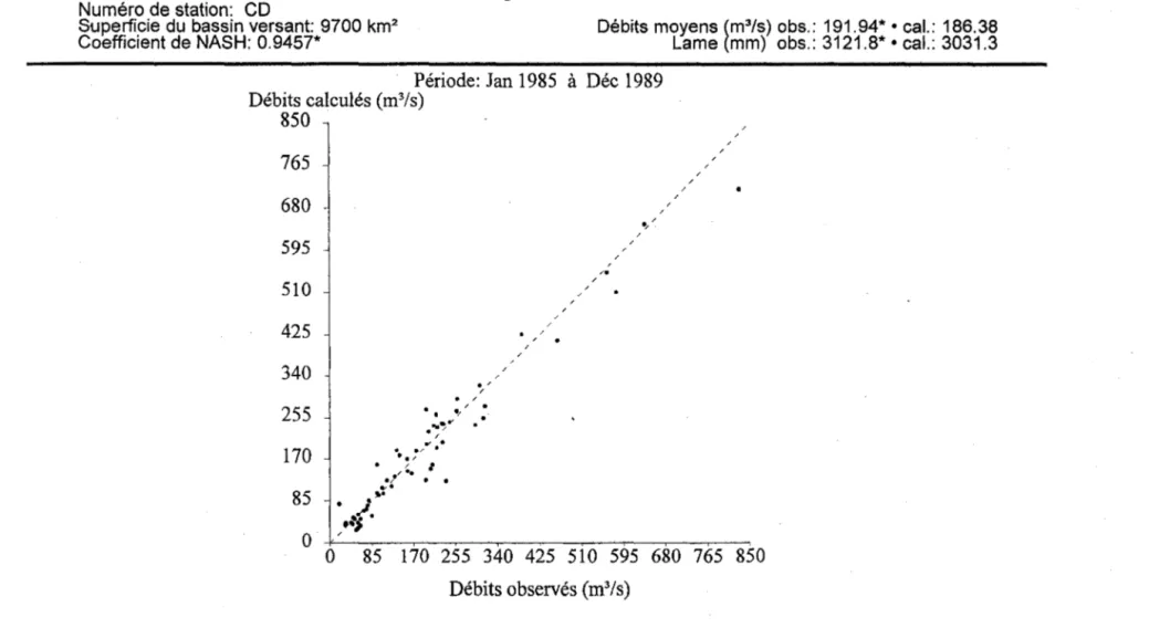 Figure 3.7  Dispersion des débits moyens mensuels, observés et calculés  pour la période de calibration (1985-1989)  sur le 
