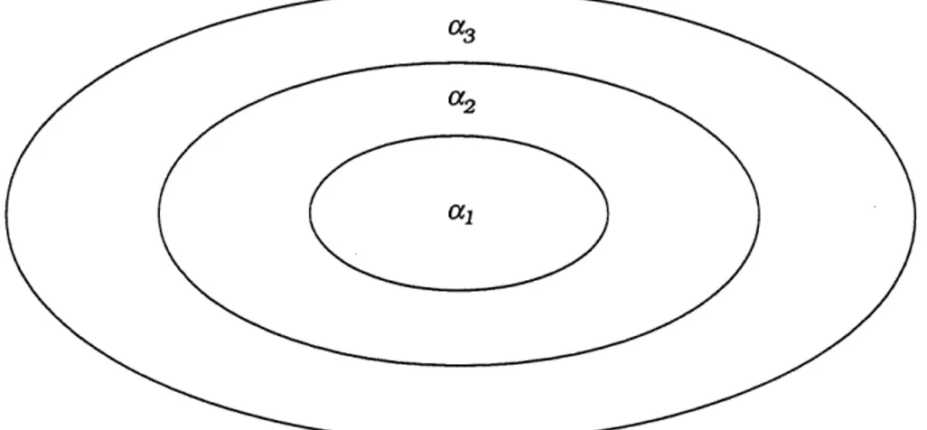 Figure 2.3 Contour d'un dictionnaire ellipsoidal avec trois facteurs d'echelle.
