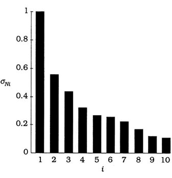 Figure 2.4 Ecarts types nonnalises des coefficients de transformee.