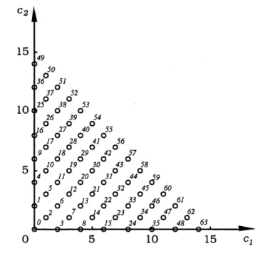 Figure 2.7 Dictionnaire d'un quantificateur vectoriel triangulalre base sur D^ (S= 14).