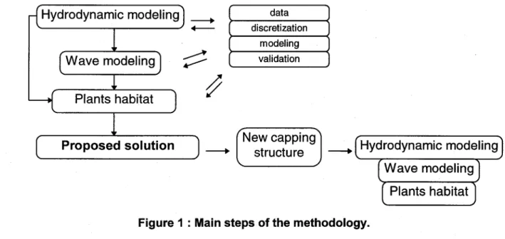 Figure 1 : Main steps of the methodology. 