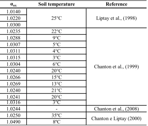 Table 1 - Values of αox found in the literature with associated soil temperature 