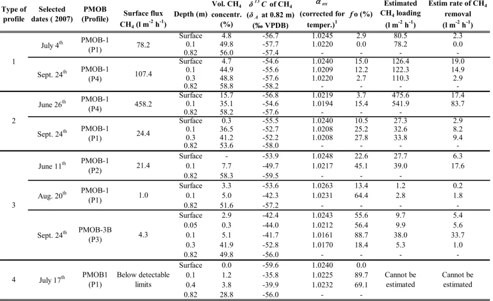 Table 2 - Results from stable isotope analyses and oxidation efficiencies (f 0 ).