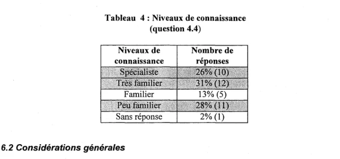 Tableau  4: Niveaux de connaissance  (question 4.4) 