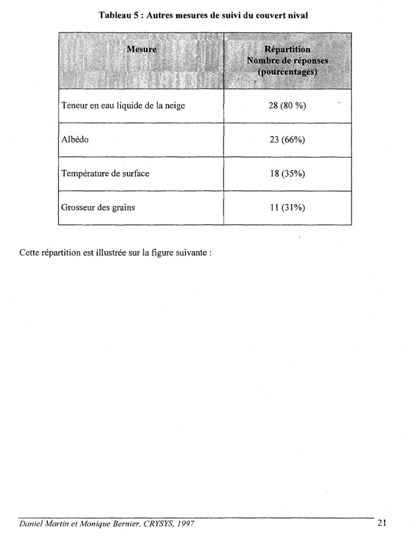 Tableau 5 : Autres mesures de suivi du couvert nival 