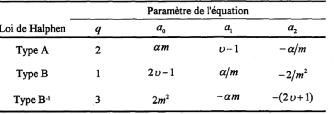 Tableau 2.1.  Paramètres de l'équation différentielle des lois de Halphen.  Paramètre de l'équation  Loi de Halphen  q  a o  al  a2  Type A  2  am  v-l  -a/m  TypeB  1  2v-l  a/m  -2/m2  TypeB-1  3  2m2  -am  -(2v+  1) 