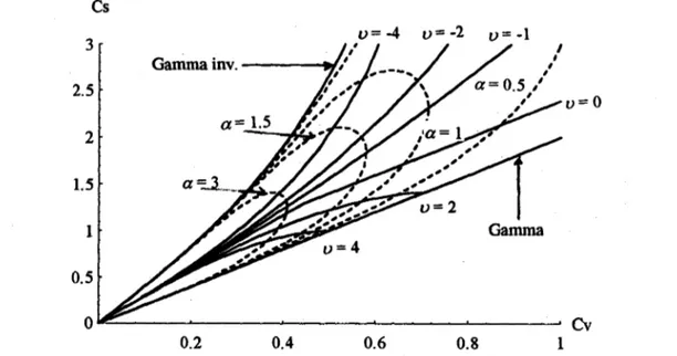 Figure  3.1.  Relation entre  Cv  et  Cs  pour différentes valeurs de  a  et  u:  loi Type  A