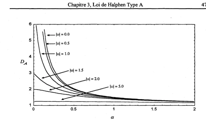 Figure 3.2.  Fonction de dispersion  DA (  a, v) 