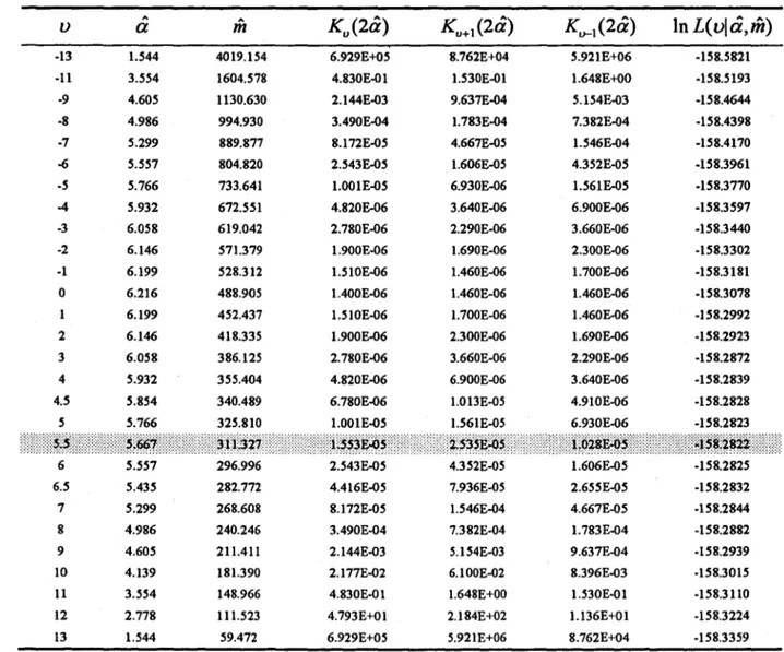 Tableau 3.1.  Résultats de l'estimation des paramètres de la loi de Halphen Type  A. 