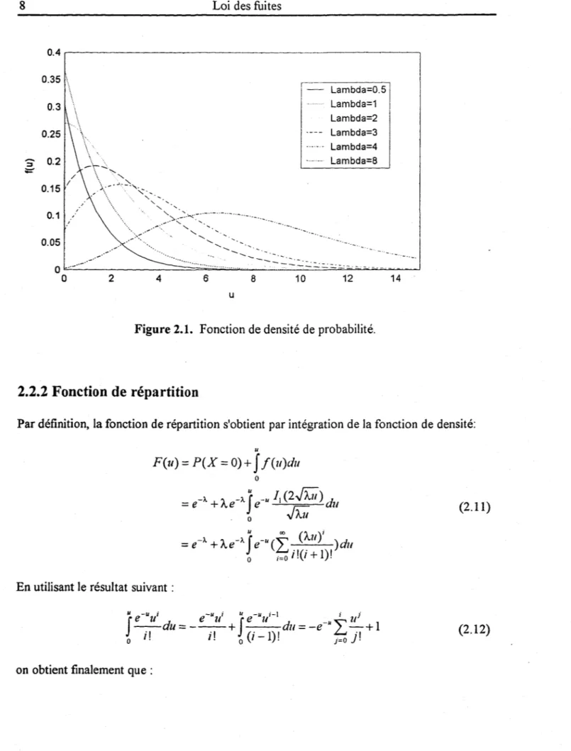 Figure 2.1.  Fonction de densité de probabilité. 
