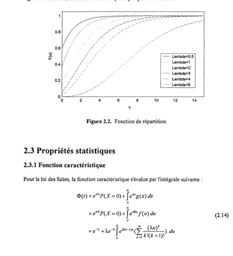 Figure 2.2.  Fonction de répartition, 