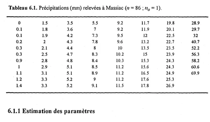 Tableau 6.1. Précipitations (mm)  relevées à Massiac  (n  =  86  ~  no  =  1). 