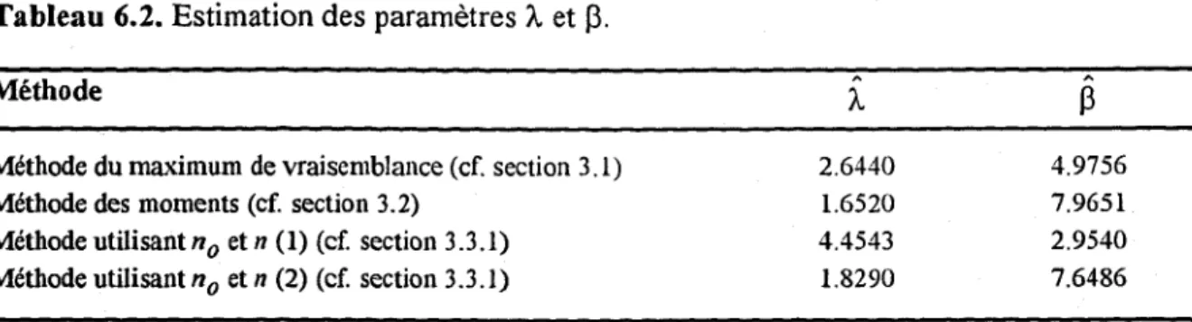 Tableau 6.2. Estimation des paramètres  À.  et  p. 