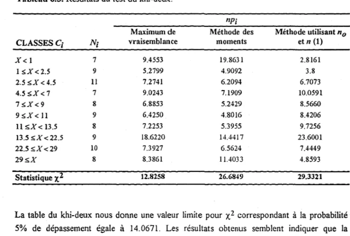 Tableau 6.3.  Résultats du  test du khi-deux. 