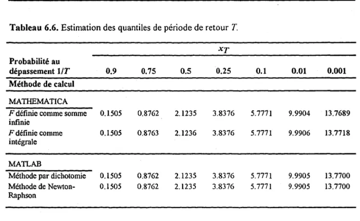 Tableau 6.6.  Estimation des quantiles de  période de retour  T. 