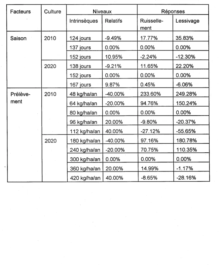 Tableau 4.2  Importance  relative  des  changements  induits  dans  le  ruissellement  et  le  lessivage des nitrates en  réponse aux variations imposées au  prélèvement  et  à  la longueur de la  saison de croissance 