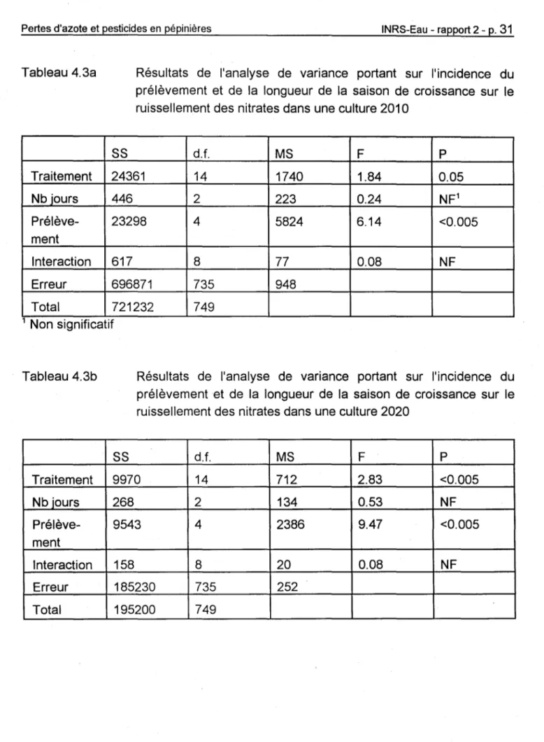 Tableau 4.3a  Traitement  Nb iours   Prélève-ment  Interaction  Erreur  Total 