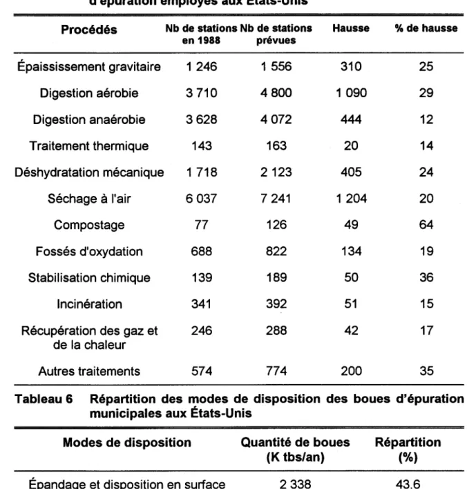 Tableau 5.  Dénombrement  des  divers procédés  de  traitement  des  boues  d'épuration employés aux États-Unis 