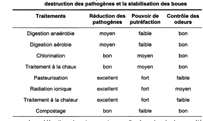 Tableau 12  Effets  de  différents  procédés  de  traitement  des  boues  sur  la  destruction des pathogènes et la stabilisation des boues 