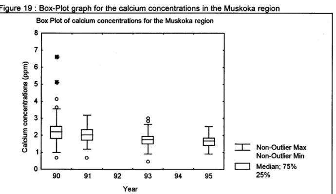 Figure  19 :  B  ox- PI  ot graph for the ca clum concentrations  1 •  ln  .  h  M  k  k  t  e  us  0  a reglon  Box Plot of calcium concentrations for the Muskoka region 