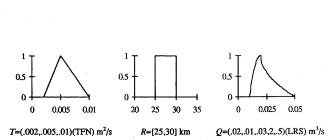 Figure 4: Uncertainty on computed drawdown 