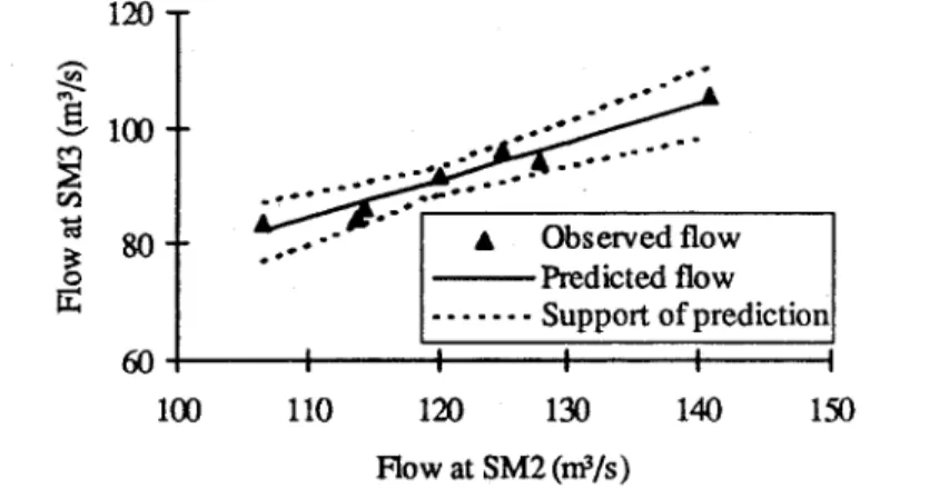 Figure 5: Fuzzy linear regression predicting flow at SM3 from flow at SM2 