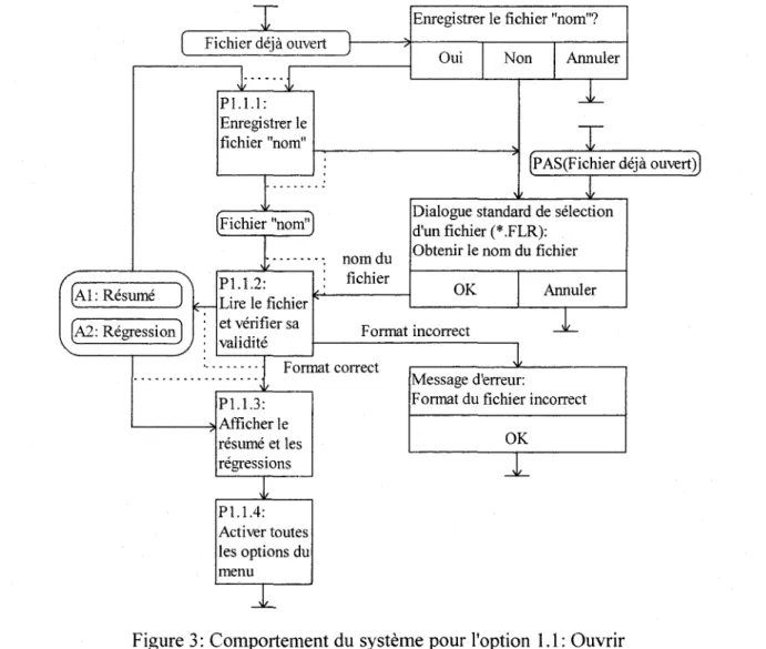Figure 3:  Comportement du système pour l'option  1.1: Ouvrir 