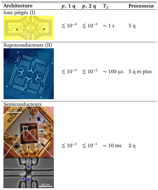 Figure 1.1. Comparaison de trois principales architectures pour la réalisation d’un ordinateur quantique