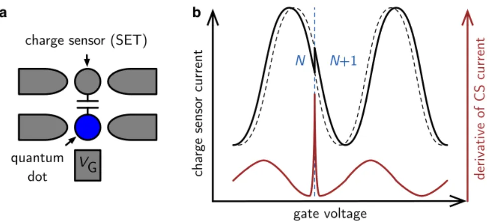 Figure 2.12. (a) Concept de la détection de charge. Le détecteur de charge (CS), souvent un SET, est capacitivement couplé à l’objet qui est sondé, ici une BQ