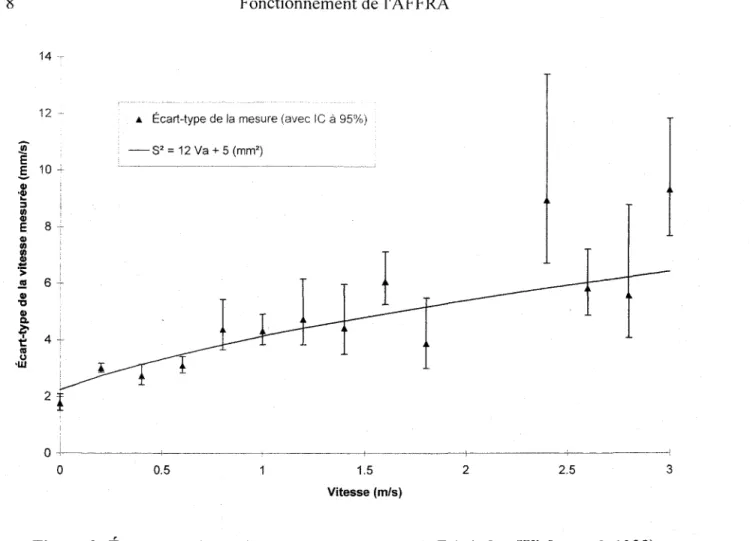 Figure 2:  Écart-type de la vitesse mesurée par l'AFFRA (selon Wiebe et al. 1993) 