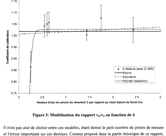 Figure 3: Modélisation du rapport  l'm/Va  en fonction de h 