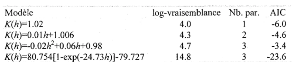 Tableau 6:  Critère d'Akaike pour différents modèles de K(h) au reversoir 3  Modèle  K(h)=1.02  K(h)=O.Olh+ 1.006  K( h  )=-0
