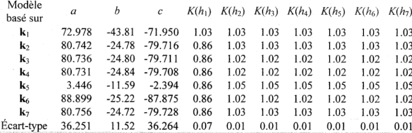 Figure 4:  Fonction de calibration au reversoir 3, avec intervalle de confiance  à  95% 