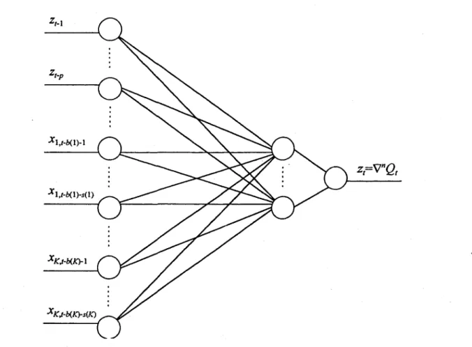 Figure 3: Architecture d'un réseau de neurones artificiels autorégressif multivarié  Réseau de neurones artificiels récurrents (NARMA) 