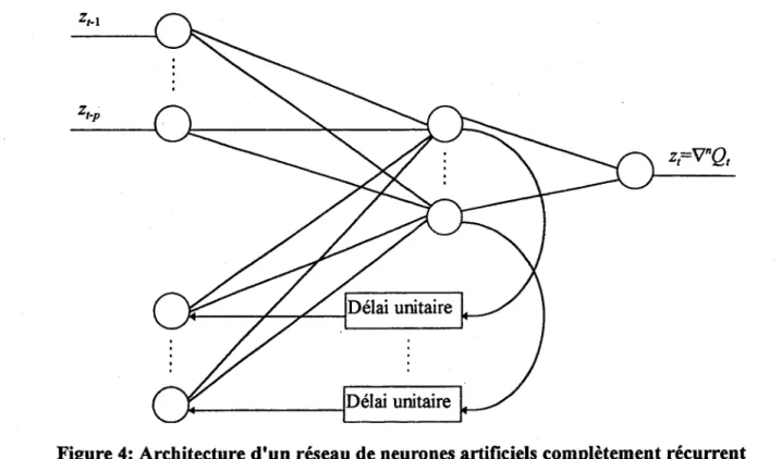 Figure 4:  Architecture d'un réseau de neurones artificiels complètement récurrent  Mérites des réseaux de neurones artificiels 