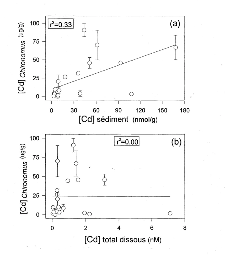 Figure  5.1.7.  Concentrations  de  Cd  chez  l'insecte  Chironomus  spp.  (quatrième  stade  larvaire,  jJg/g  poids  sec)  prélevés  de  plusieurs  lacs  au  printemps  comparées  aux  concentrations totales sédimentaires (a) ou  dissoutes (b) de Cd dans